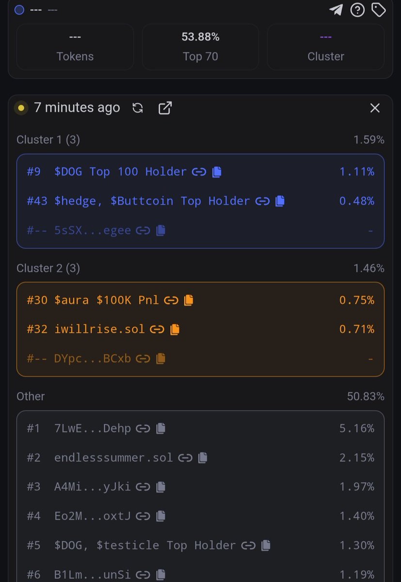 Solchanpump's tweet photo. $Sobat EW7cWbNmTgL7PLQNiJ6tBVC62SJzJXa2pFYJjDPPpump

Total bundle 53%

As expected from someone who only uploads this kind of data, the insider wallets are hidden, but the massive bundling is obvious. This is a final laundry and exit run in a bear market. DO NOT BUY https://t.co/9hxpq6LOBa