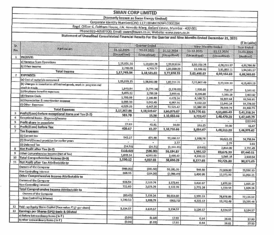 gaze_observer's tweet photo. SWAN CORP LIMITED Q3 FY26 Results:-
#Q3Results #Q3FY26 #Stockmarket #Nifty #swancorp 

Revenue 1150.02 Cr vs 1908.19 Cr
(-39.73% YoY┃+1.03% QoQ)

Other Income 27.48 Cr vs 1868.39 Cr YoY & 47.00 Cr QoQ

PAT 
-1.18 Cr vs +561.94 Cr YoY & -5.86 Cr QoQ

PAT After Minority interest
-9.86 Cr vs +582.81 Cr YoY & -3.81 Cr QoQ