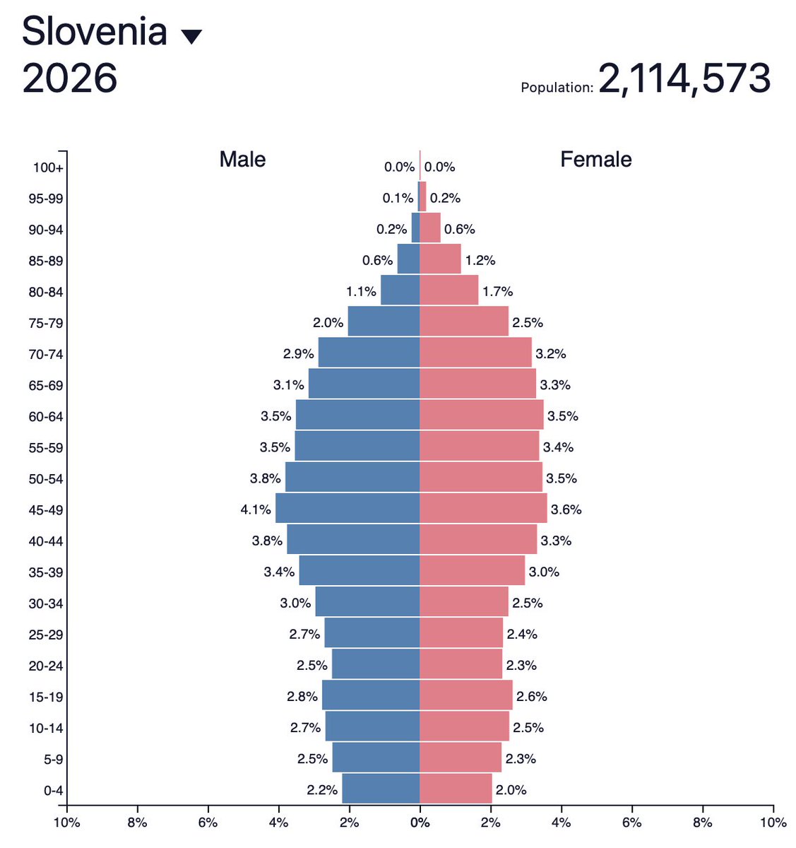 Populacijska piramida Slovenije leta 1975, ko je uveden piramidni pokojninski sistem (večina delavcev na dnu plačuje za manjšino upokojenih na vrhu) na levi.

Populacijska piramida Slovenije leta 2026 na desni, ko manjšina delavcev plačuje za večino upokojenih.

Kdo bo to ukinil?