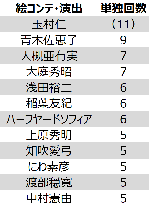 2025年テレビアニメコンテ演出兼任上位10人。30分単独クレジット限定。
コンテ演出がクレジットされている3366話のうち単独かつ兼任だった回は763話で22.7%。
2024年と同様に『第七王子』の玉村仁さんが最多だが、アクション演出・コンテが別にクレジットされているため参考値として括弧書きにしている
