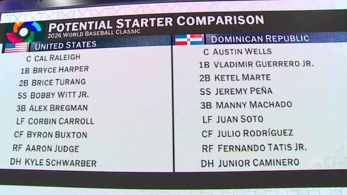 Which WBC lineup are you taking?

❤️ LIKE for the US
🔁 RT for the Dominican Republic