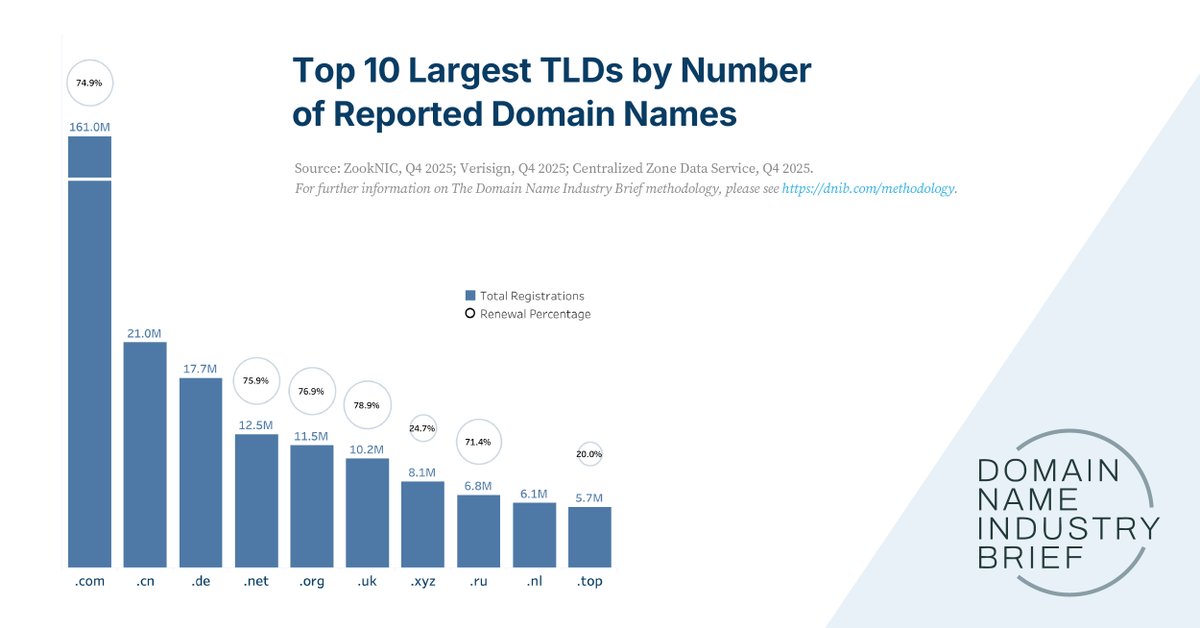 Domain Name Industry Brief tweet media