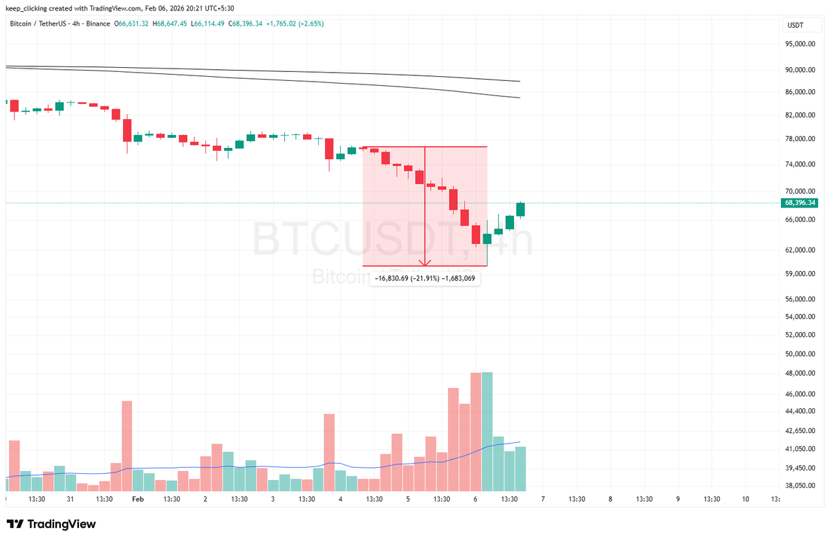 0xCrypton's tweet photo. The highest daily volume we had in a long time.
Lots of coins changed hands.
We had 10 4h red candles
Corrected 18%
 3 Daily red candles
3D 3 red candles
weekly 3 red candles lmao
Currently above long-term support 200 weekly ema