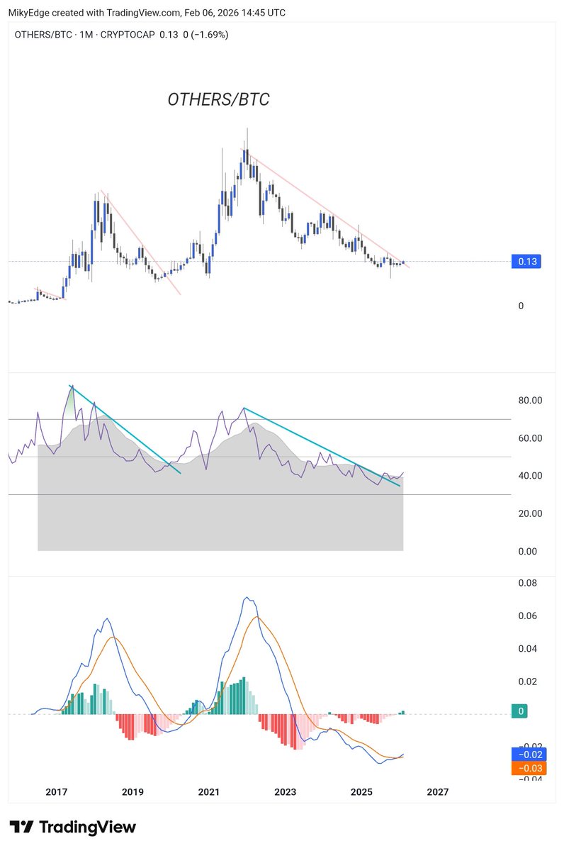 #Altcoins 

Interestingly, alts chart breaking out 

MACD bullish confirmation also occurred