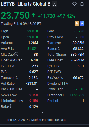 BalwantYadavBh1's tweet photo. 🚀 LBTYB Liberty Global-B Explodes +94.43% at Open!
Trading at $23.390, up $11.360 from yesterday’s close of $12.030. High of $29.010 reached in early trading.
📲 For real-time alerts & market insights, join us: WhatsApp: https://t.co/d3y9ouEI4o
#LBTYB #Stocks #Trading https://t.co/B2c9u7nCR3