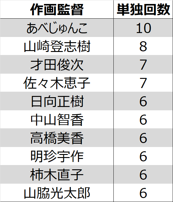 2025年テレビアニメ作監回数と単独作監回数それぞれ上位10人。30分限定。
作監回数は今年も飯飼一幸さんが最多。単独作監回数については例年通り全日帯の長寿番組で活躍している方が上位を占める中、日向正樹さん、高橋美香さんは深夜アニメ中心に複数のタイトルで単独作監を担当する見事な仕事ぶり。