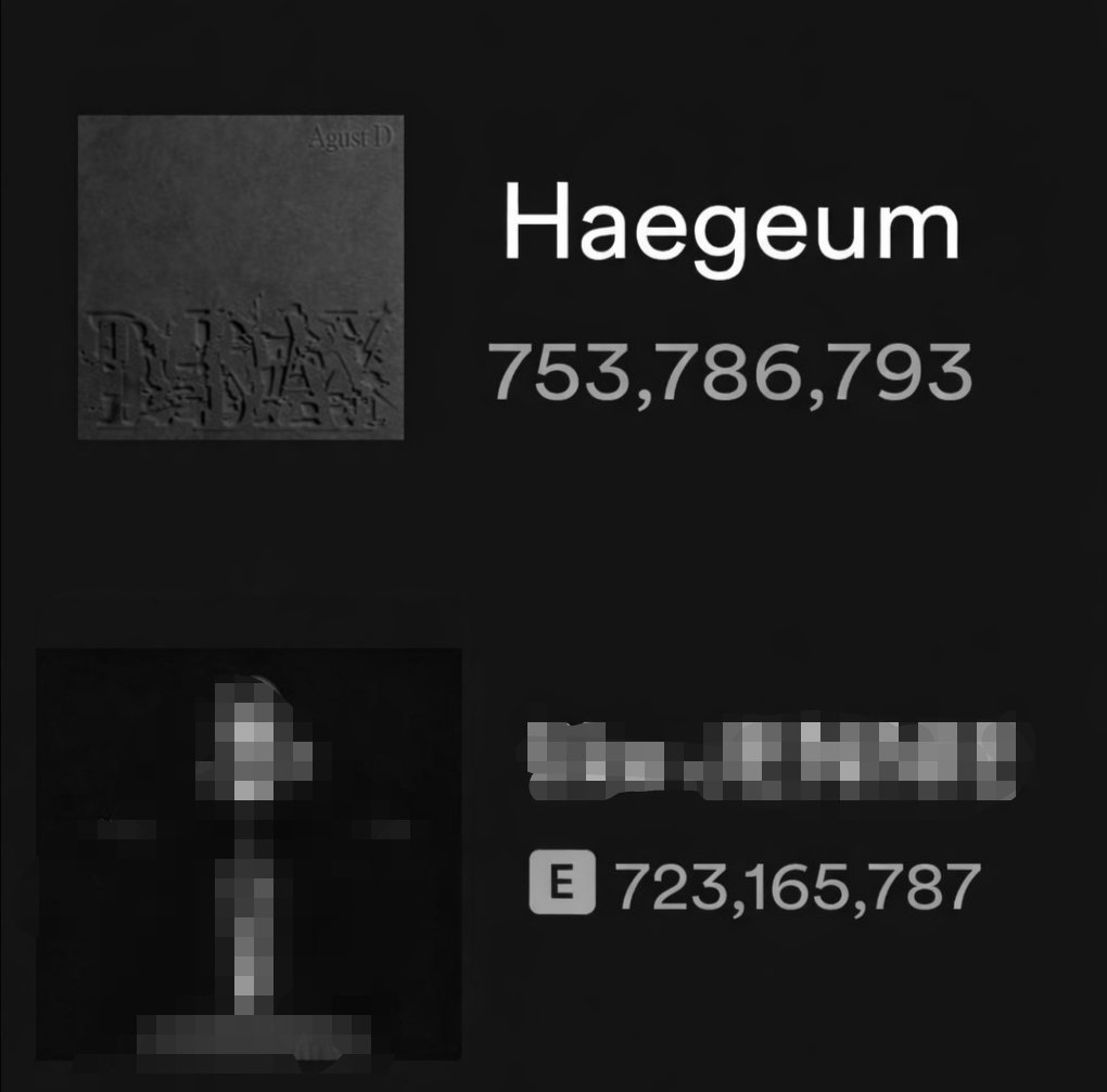 📊| First Korean Rap Song to hit 1B on Spotify:

1. HAEGEUM — 753,786,793
(+1,151,321) (-8,906)🚨
                           
2....... — 723,165,787
(+1,547,244) (+99,574)🔺️ 

Gap: 30.6M🔻🆘

Panic stream Haegeum!! Please, we need to increase the streams to protect the record!!