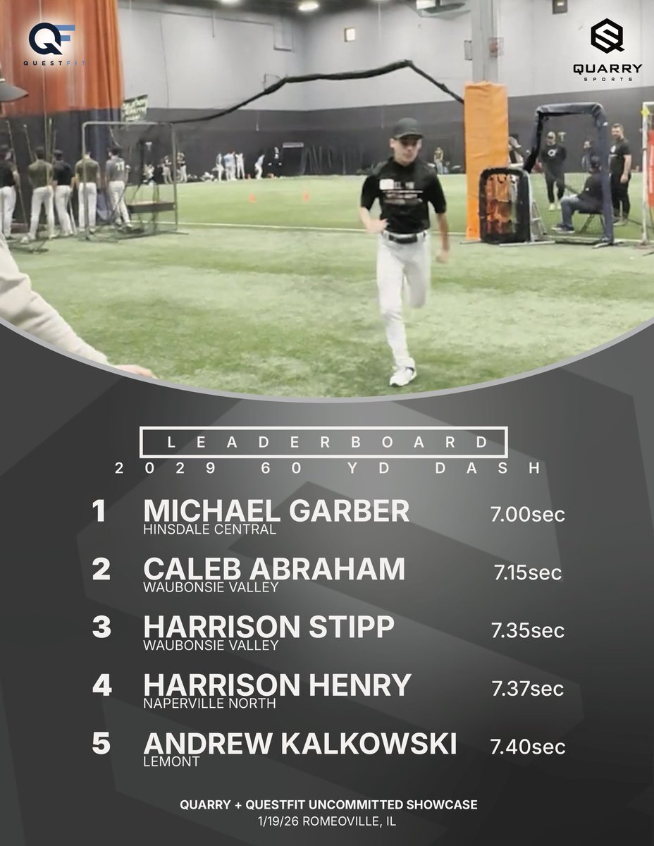 QUESTFIT &amp; QUARRY SPORTS HIGH SCHOOL SHOWCASE CAMP

2029 60 YD DASH LEADERS

Clean runs and competitive times across the session.

📌 Top Spot: Michael Garber — 7.00 sec (Hinsdale Central)

Leaderboard ⬇️
1️⃣ Michael Garber – 7.00
2️⃣ Caleb Abraham – 7.15
3️⃣ Harrison Stipp – 7.35