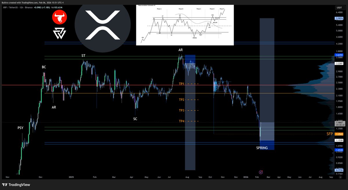 $XRP <a href="/Ripple/">Ripple</a> #XRPHolders #XRParmy
Wyckoff Re-Accumulation 👀