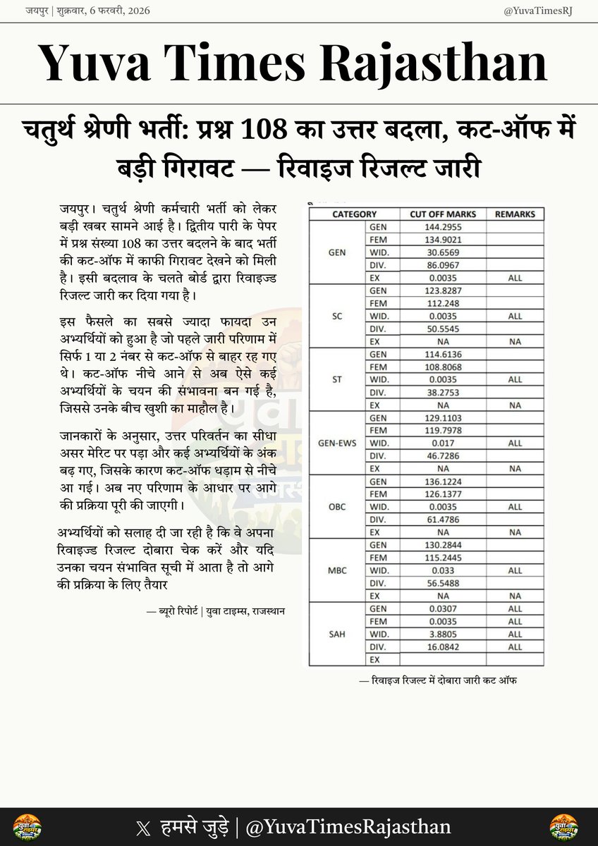 YuvaTimesRJ's tweet photo. 🚨चतुर्थ श्रेणी कर्मचारी भर्ती प्री डीवी रिवाइज रिजल्ट जारी 🚨
कट ऑफ में 2 अंक की गिरावट 

तथ्यात्मक खबरों के लिए फॉलो करें 👉@YuvaTimesRJ

#चतुर्थ_श्रेणी_परिणाम #चतुर्थ_श्रेणी #चतुर्थ_श्रेणी_कर्मचारी_भर्ती #cutOff 
@alokrajRSSB @Radhemahwa @HANUMANKISAN https://t.co/WJXnwVfAS3