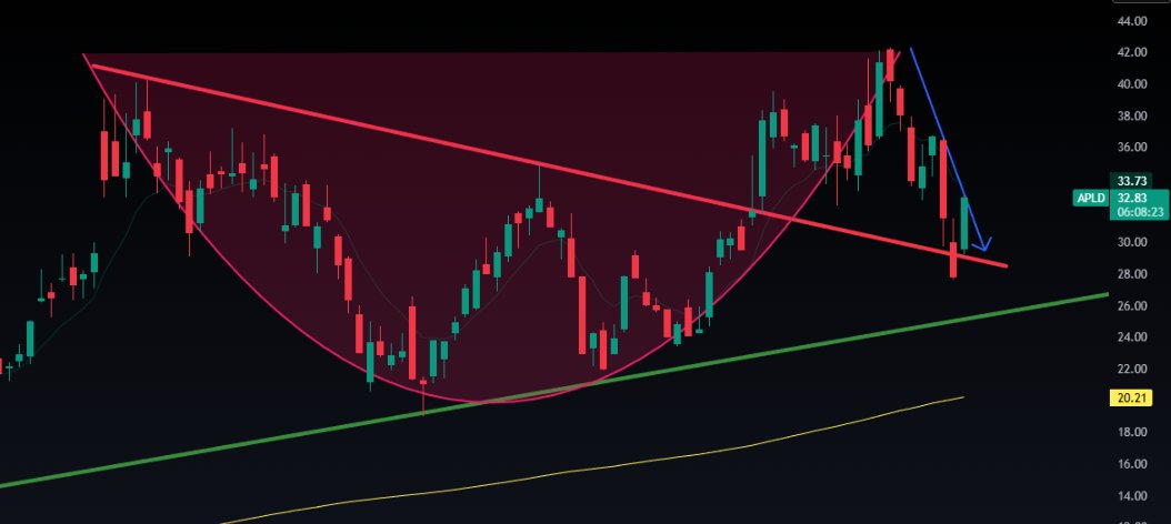 $APLD: Strong bounce off the breakout line. Watching to see how this potential cup-and-handle pattern develops.