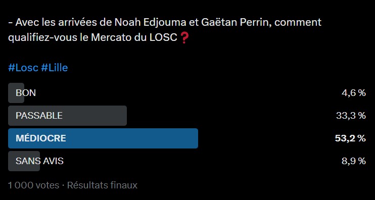 📈  RÉSULTATS SONDAGE :

👉 Le verdict est tombé ! Il est sans appel...

◉  Plus de 53 % des supporters sondés, pensent que le mercato d'hiver du LOSC est médiocre !

◉  33 % pensent qu'il est passable...

(1000 votes)

#Losc #Lille
