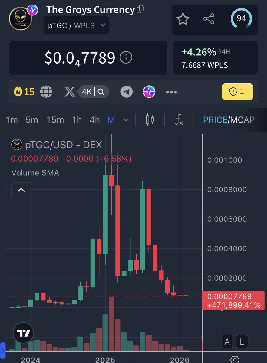 Important Information Based on Previous History

Every time $Eth moves up, $pTGC moves up more. If you're asking yourself how to win in 2026, the solution is to look for the $Eth bottom and rotate into tokens with sustainability, good product-market fit, and the ability to pull