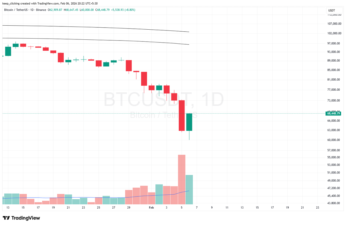 0xCrypton's tweet photo. The highest daily volume we had in a long time.
Lots of coins changed hands.
We had 10 4h red candles
Corrected 18%
 3 Daily red candles
3D 3 red candles
weekly 3 red candles lmao
Currently above long-term support 200 weekly ema