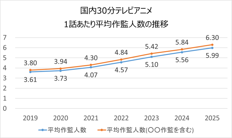 1話あたりの平均作監人数の推移。年々悪化し2025年は約6人に。