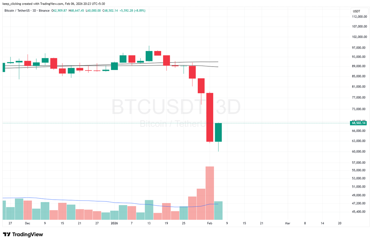 0xCrypton's tweet photo. The highest daily volume we had in a long time.
Lots of coins changed hands.
We had 10 4h red candles
Corrected 18%
 3 Daily red candles
3D 3 red candles
weekly 3 red candles lmao
Currently above long-term support 200 weekly ema