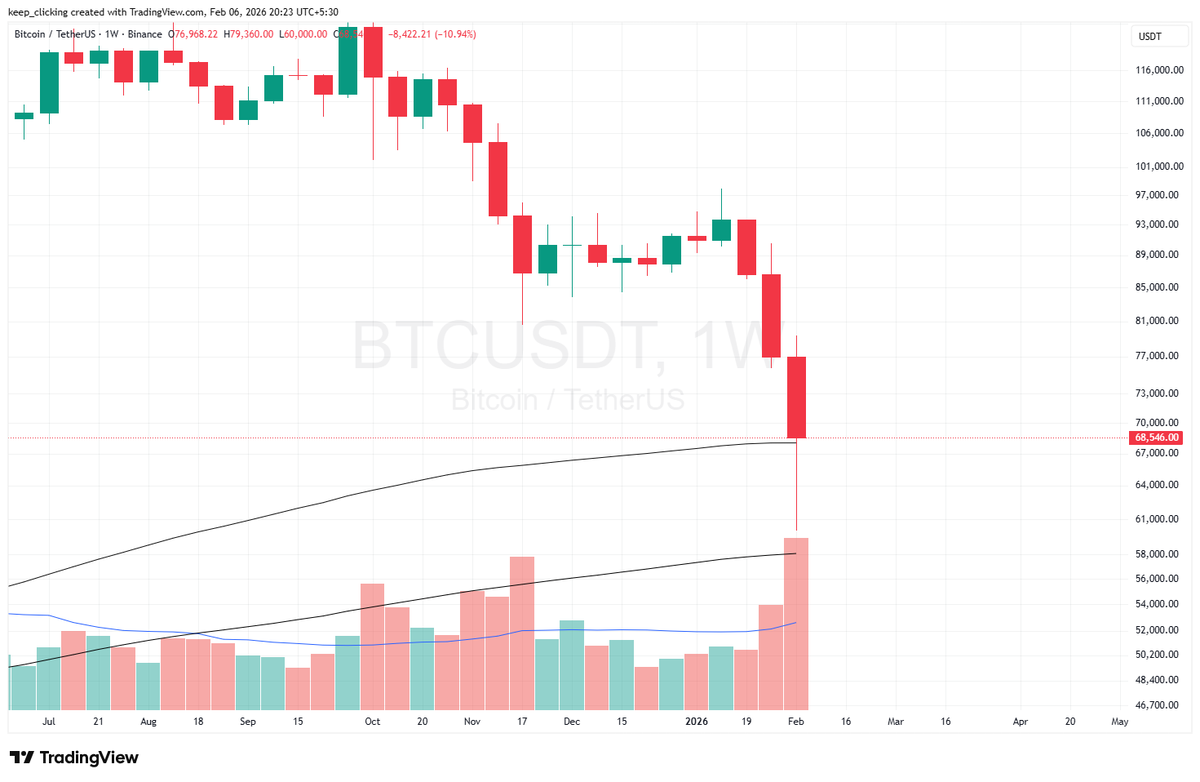 0xCrypton's tweet photo. The highest daily volume we had in a long time.
Lots of coins changed hands.
We had 10 4h red candles
Corrected 18%
 3 Daily red candles
3D 3 red candles
weekly 3 red candles lmao
Currently above long-term support 200 weekly ema