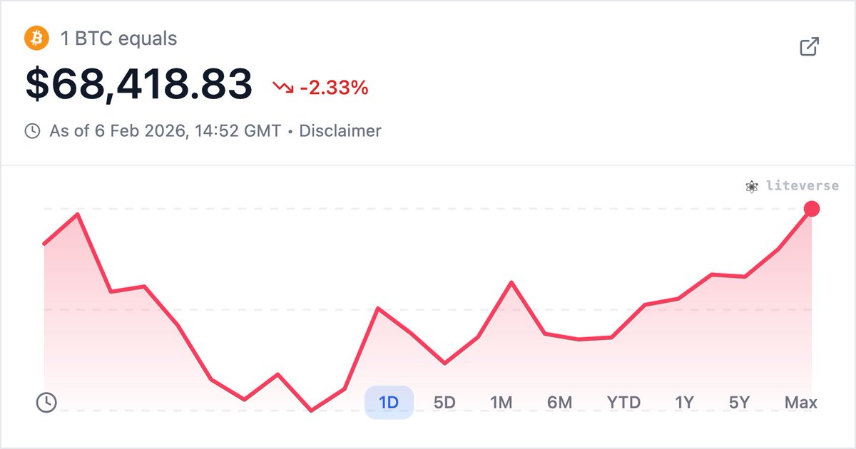 liteverseAI's tweet image. BTC price right now: $68,418.83 (Binance)

24h change: -2.33%
24h high / low: $70,147.28 / $60,000.00
24h volume: $8.28B

On BTC/USDC specifically: $68,360.10.