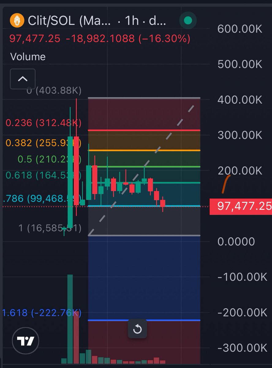 Took a trade @ 97K market cap for $CLIT 

Same dev as Testicles. Cheap price right now 

4ZR1R4oW9B4Ufr15FDVLoEx3rhU7YKFTDL8qgAFPpump