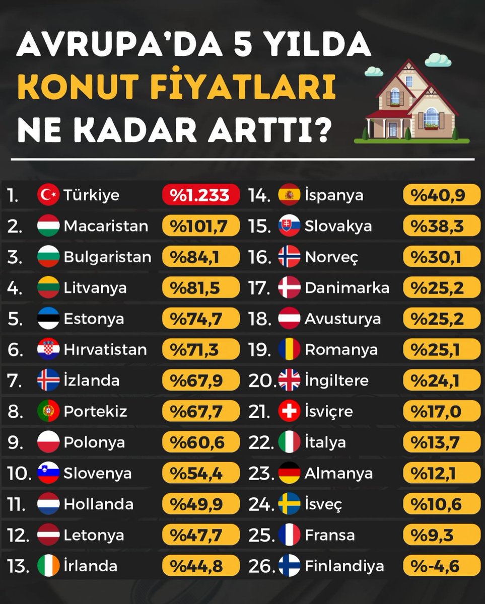 mhmtkarahanli's tweet image. AVRUPA DA 5 YILDA KONUT FİYATLARI NE KADAR ARTTI !

#konut #emlak #yatırım