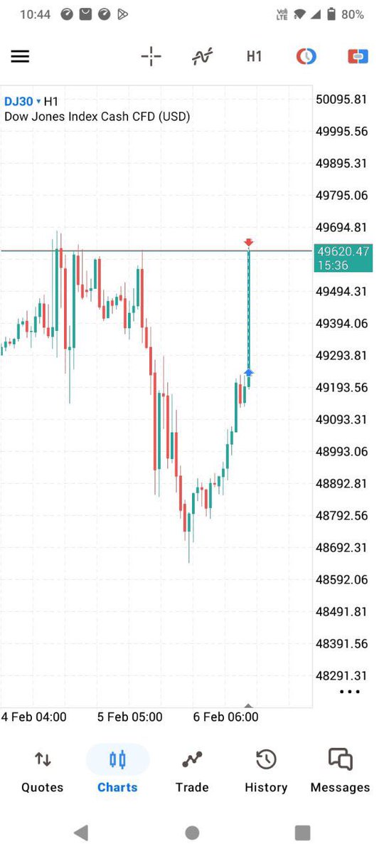 $YM | One reason I like trading here at <a href="/MonetaFunded/">Moneta Funded</a> good spreads 👌
Execution feels smoother 📈

If you’re looking for better conditions:
👉 go.monetafunded.com/visit/?bta=350…
Code: MJM 🚀

What do you value more spreads or leverage? 🤔