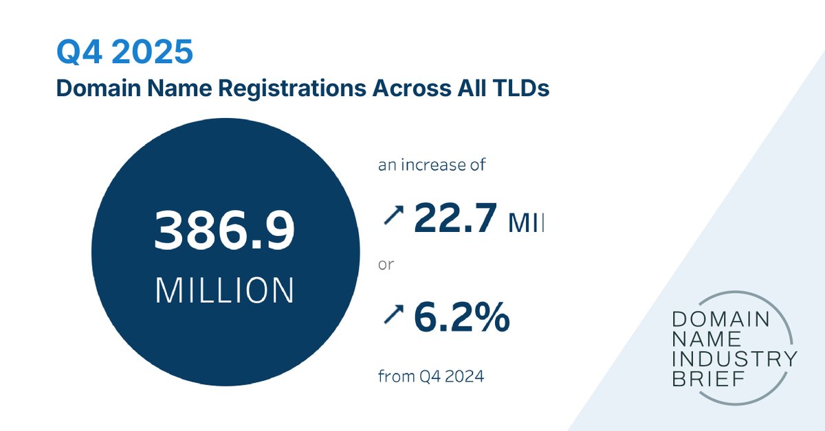 Domain Name Industry Brief tweet media