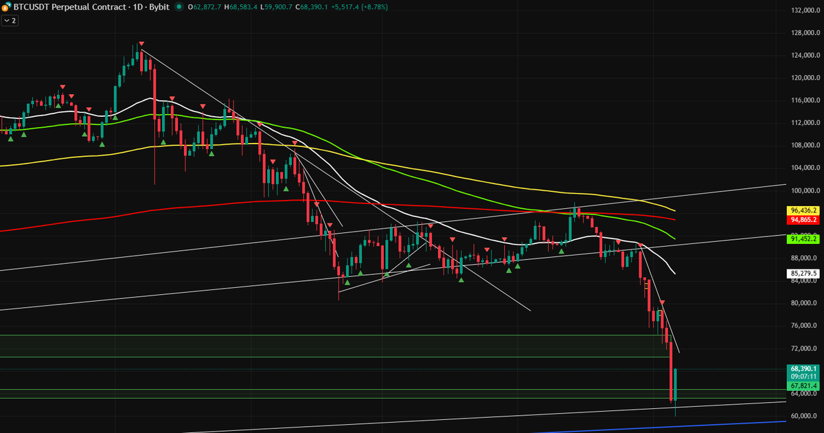 Cryptothisthat's tweet photo. #StockMarkets  open green today as well as #CryptoMarkets.  We found bottom?  We still got a long weekend ahead.  $BTC got some recovery, but have to see if it hold. #CryptoNews https://t.co/ImI9lf9ZKU