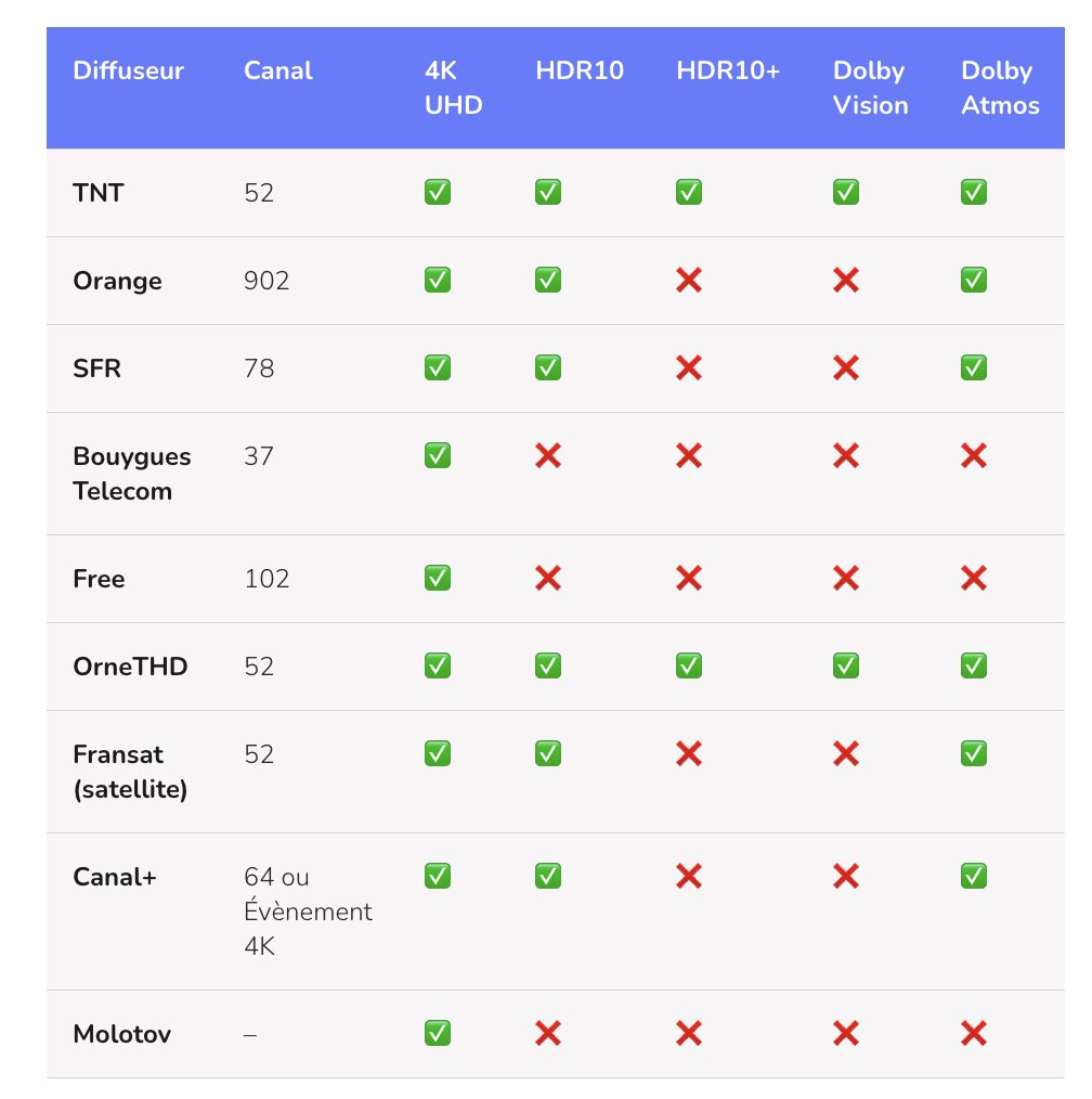 J'ai tenté de faire un tableau pour évoquer les compatibilités, mais c'est quasiment impossible d'avoir les informations officielles. 

J'hésite presque à commander une petite antenne TNT pour tester chez moi 😅