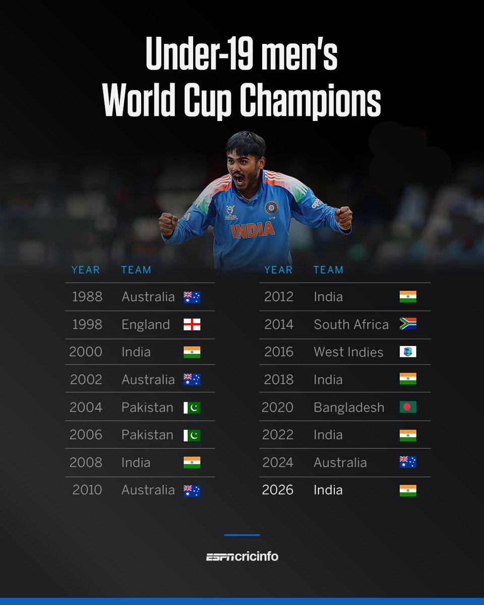 🇮🇳 x 6 
🇦🇺 x 4 
🇵🇰 x 2
🏴󠁧󠁢󠁥󠁮󠁧󠁿 x 1
🇿🇦 x 1 
🌴 x 1 
🇧🇩 x 1

A record sixth title for India 🏆