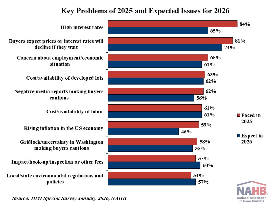 From the Economics Department of <a href="/NAHBhome/">NAHB 🏠</a> this blog on Builders’ Top Challenges for 2026 (and in one way or the other it is the economy) eyeonhousing.org/2026/02/builde… #NAHB #housing #builders