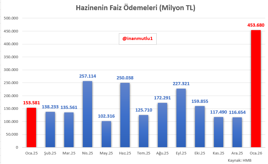 Kaynak yok diyenlerin gözüne sokulacak grafik...

Hazinenin faiz ödemeleri Ocak ayında arşa çıktı. 

Sadece bir ayda 453 milyar lira faiz ödendi. 

Geçen yıl ocak ayına göre artış yüzde 195.