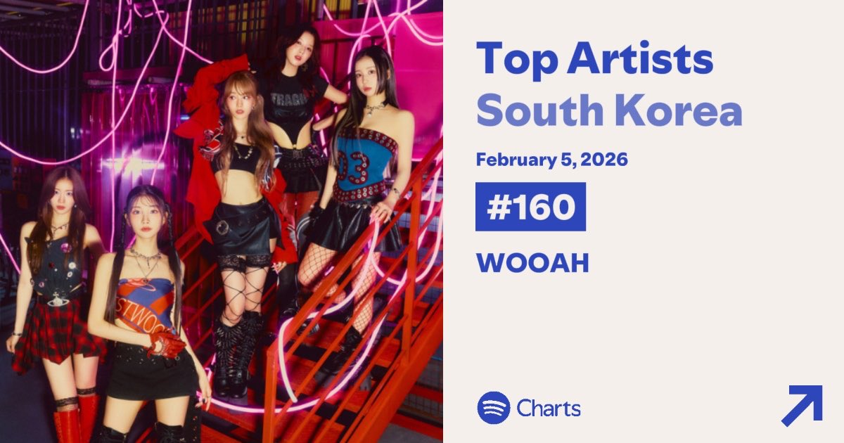 bit24H's tweet photo. WOOAH earned their first ever Spotify South Korea Daily Top Artists Chart entry at #160. 

#WOOAH #우아 https://t.co/o7Dv7UmxnM