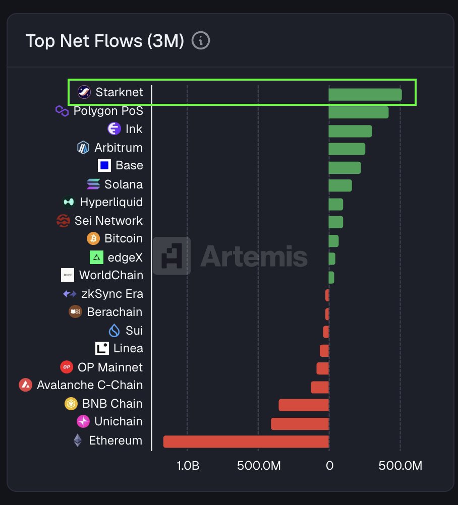 Excited to see $STRK allowing you to stake for SOLANA! 

explore-starknet.com

Starknet token just dropped on Solana via <a href="/NEARProtocol/">NEAR Protocol</a> Intents.

Stake STRK → Earn SOL

Not just STRK rewards, but legit SOLANA.

Staking is live, and rewards are flowing in.

If you’re not