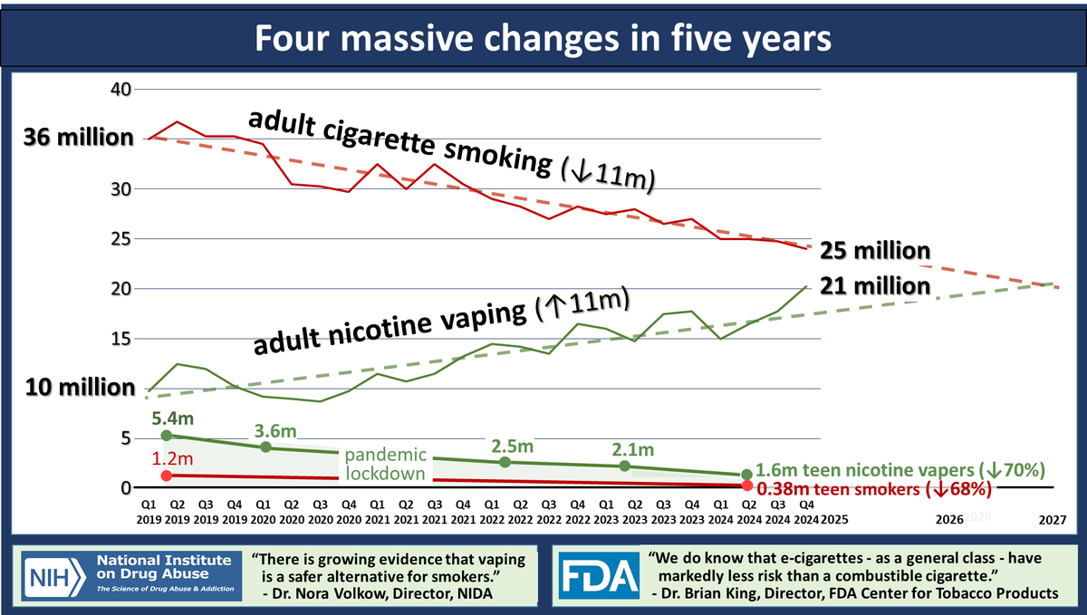 ChaunceyGardner's tweet photo. @KulikovUNIATF Vaping poses FAR less heart, lung and cancer risk than smoking a cigarette.  100s of academic (non-industry) toxicology and biomarker studies show this.

Vaping is now helping MILLIONS of people quit smoking.  Therefore, it LOWERS heart, lung and cancer risks. https://t.co/CEBSVCoBlh