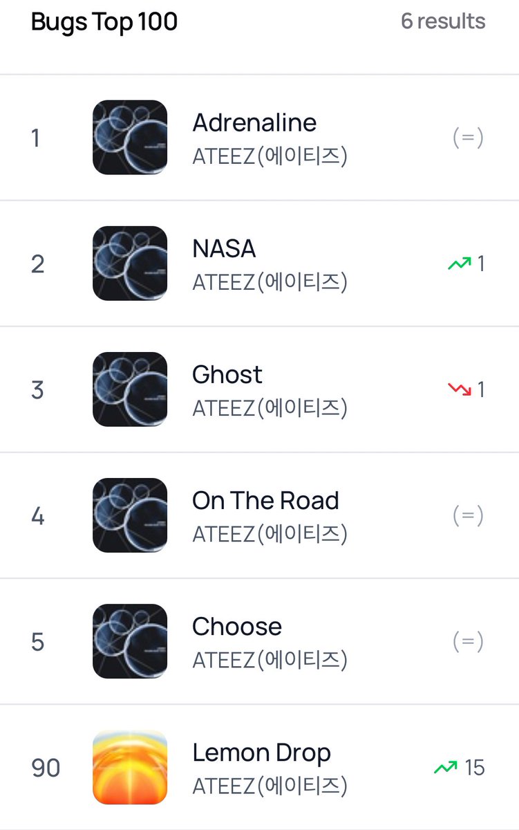 ateez_charts's tweet photo. Bugs Realtime Chart — 00:00 KST

#ATEEZOnAdrenaline 
#GOLDENHOUR_Part4 #Adrenaline 
#ATEEZ #에이티즈 @ATEEZofficial https://t.co/m4ac2u56gi