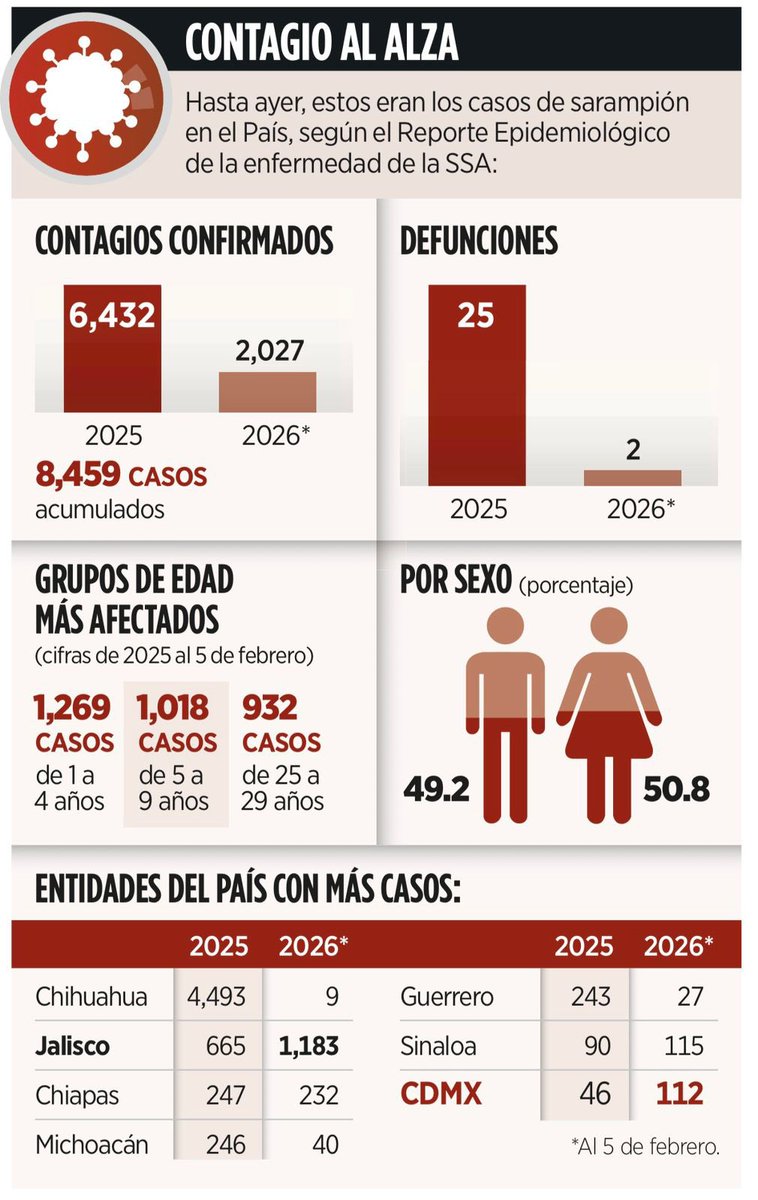 El sarampión está imparable!!!

México vive un retroceso alarmante en salud pública. En solo  semanas de 2026 se registraron 2,027 casos de sarampión, y hoy nuestro país concentra el 71% de todos los contagios en América.

No es casualidad.
La caída en las coberturas de