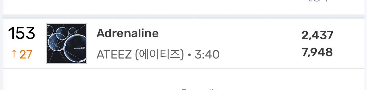 ateezrendezvouz's tweet photo. Genie Real Time Chart - 12 AM KST 

153. Adrenaline - ATEEZ [+27] *new peak 

#ATEEZ #에이티즈 https://t.co/JaHRyllvrD