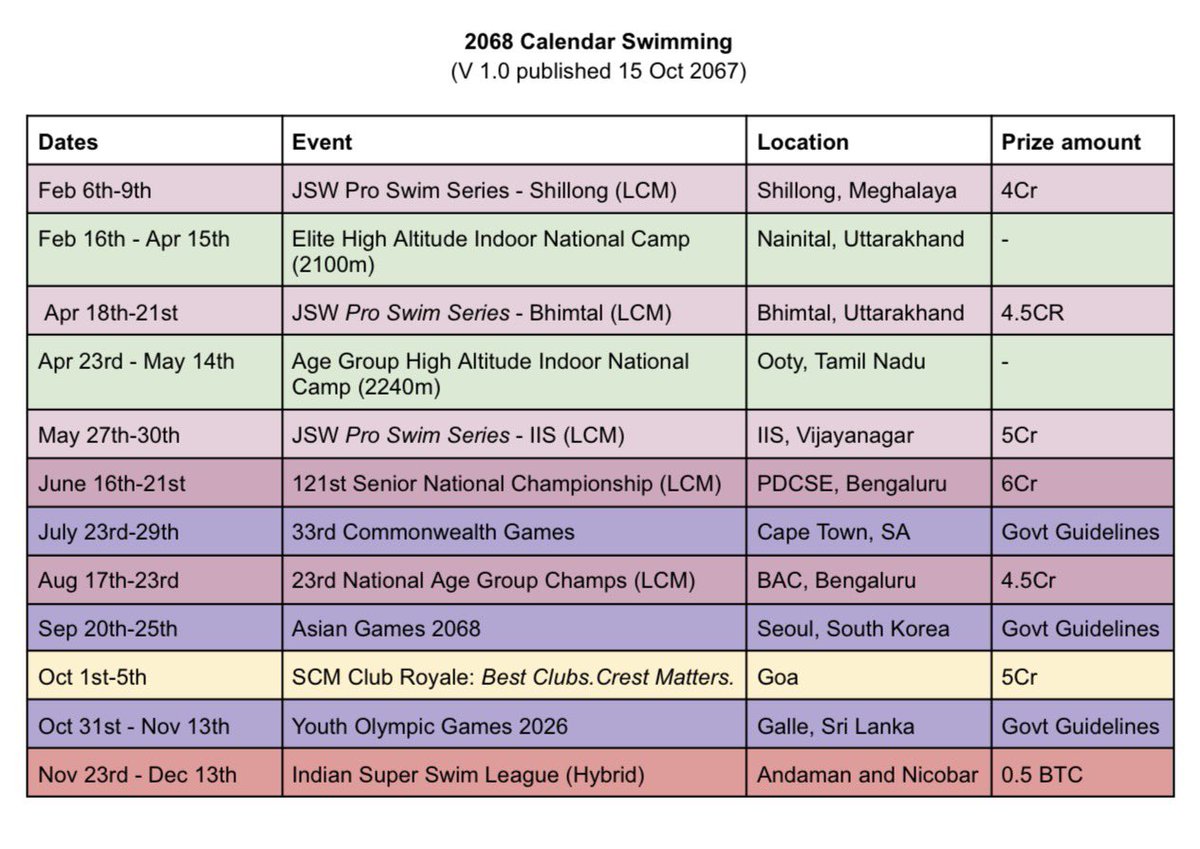 likithsp98's tweet photo. So, last night I invalidated the laws of physics, time-travelled to year 2067, and found our National swim calendar for the year 2068. 
10 major events. Total prize money allocated domestically, 29Cr and 0.5 BTC. 
Since I’m back now here you go, before CERN finds out. https://t.co/GVmVAt6WRQ