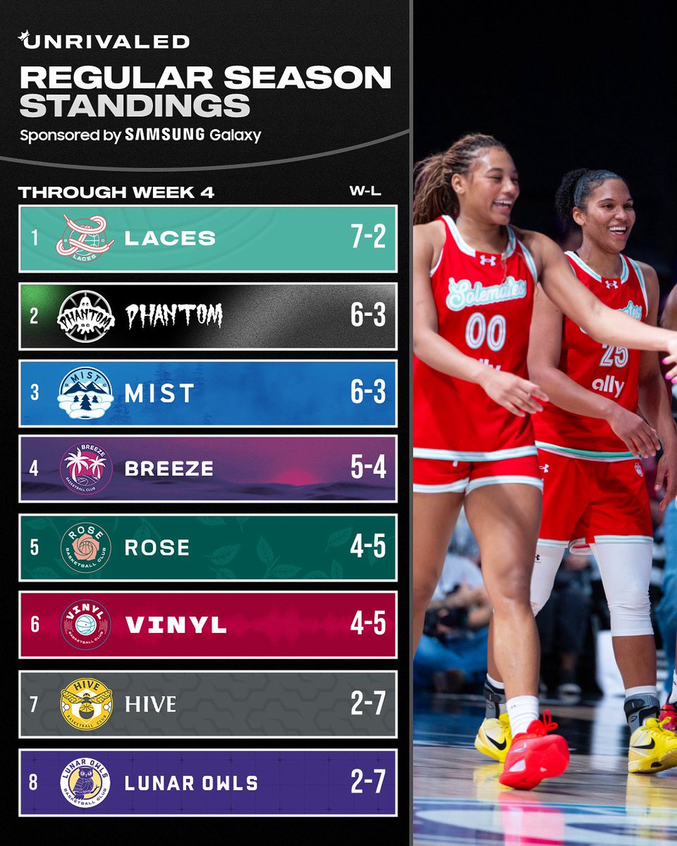 Unrivaledwbb's tweet photo. The standings are HERE!! How’s your club doing so far? 👀 There is still more season left and it continues TONIGHT at 7:30 pm ET on TNT and HBO Max! 🍿 https://t.co/xxant9Ovnn