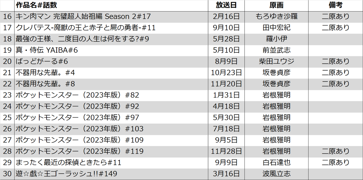 2025年テレビアニメ、一人原画まとめ。30分限定。
最多は岩根雅明さんの6回。
特筆すべきは『真・侍伝 YAIBA』6話だろうか。アクションに力の入ったシリーズにてメインアニメーターを務めた前並武志さんが手掛けた渾身のエピソード。ほか作画ファンお馴染みの大島縁さん、田中宏紀さんの一人原画回も。