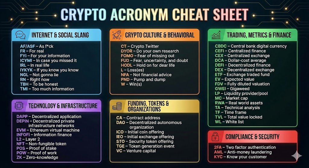 info_insightful's tweet photo. Crypto/Web3 Slang cheat sheet

Social Slang:
AF/ASF – As f*ck

FR – For real

FYI – For your information

ICYMI – In case you missed it

IRL – In real life

IYKYK – If you know you know

NGL – Not gonna lie

RN – Right now

TBH – To be honest

TMI – Too much information

Culture & Behavioral:
CT – Crypto Twitter

DYOR – Do your own research

FOMO – Fear of missing out

FUD – Fear, uncertainty, and doubt

HODL – Hold on for dear life

L – Loss(es)

NFA – Not financial advice

PND – Pump and dump

W – Win(s)

Trading, Metrics & Finance:
CBDC – Central bank digital currency

CEFI – Centralized finance

CEX – Centralized exchange

DCA – Dollar-cost average

DEFI – Decentralized finance

DEX – Decentralized exchange

ETF – Exchange traded fund

EV – Expected value

FDV – Fully diluted valuation

GTD – Guaranteed

GWEI – Gigawei (units for paying ETH gas fees)

LP – Liquidity provider/pool

MC – Market cap

RWA – Real world assets

TA – Technical analysis

TF – Time frames

TL – Timeline

TVL – Total value locked

WL – White list

Technology & Infrastructure:

DAPP – Decentralized application

DEPIN – Decentralized private infrastructure networks

EVM – Ethereum virtual machine

INFOFI – Information finance

L2 – Layer 2

NFT – Non-fungible token

POS – Proof of stake

POW – Proof of work

ZK – Zero-knowledge

Funding, Tokens & Organizations:
CA – Contract address

DAO – Decentralized autonomous organization

ICO – Initial coin offering

IEO – Initial exchange offering

STO – Security token offering

TGE – Generation event token

VC – Venture capital

Compliance & Security:
2FA – Two factor authentication

AML – Anti-money laundering

KYC – Know your customer