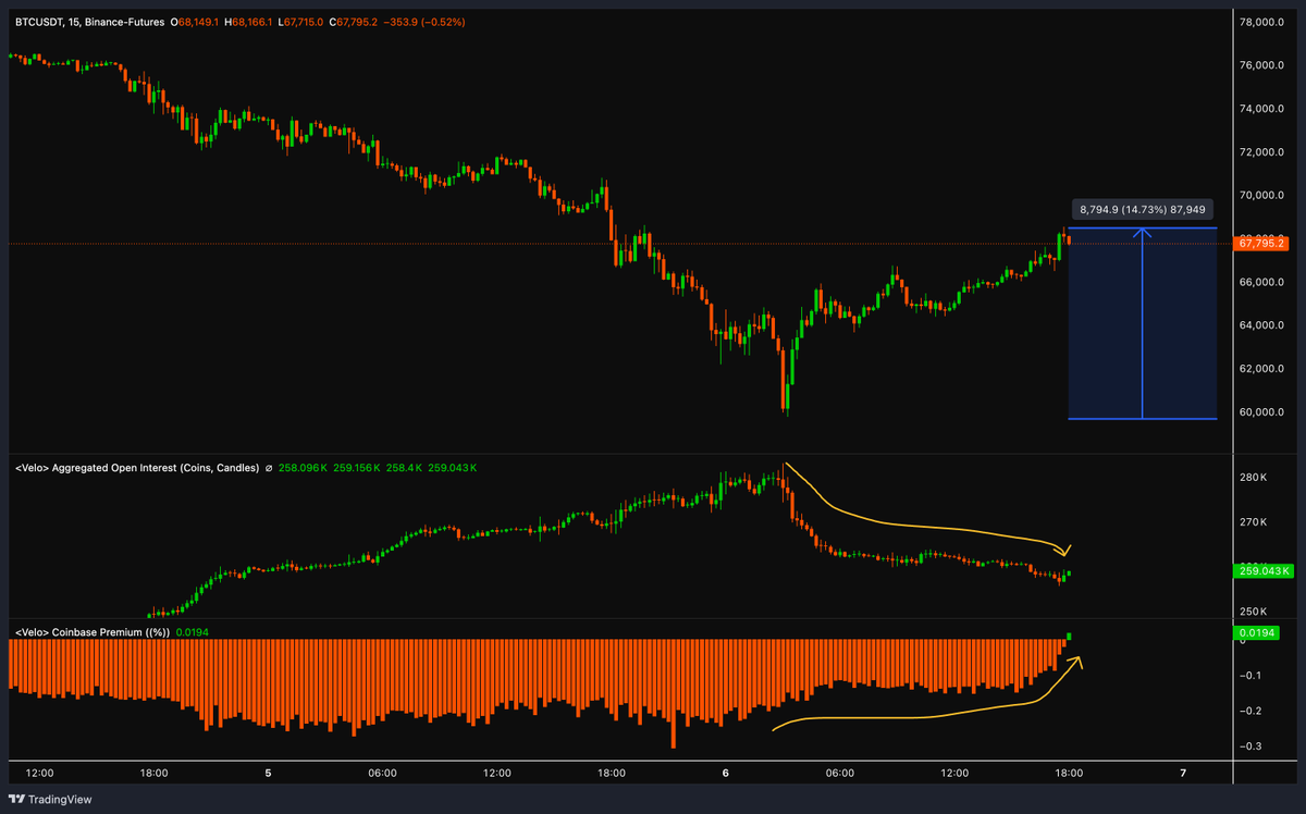 kriptoholder's tweet image. 📈Is this region a support level for #Bitcoin, or is it due to declining Coinbase premium sales?
📉 #OpenInterest (Leverage is being cleared) 

📈 #CoinbasePremium is rising (US institutional investors are buying)

(Spot) is back on the table.

$BTC #Bitcoin #Markets