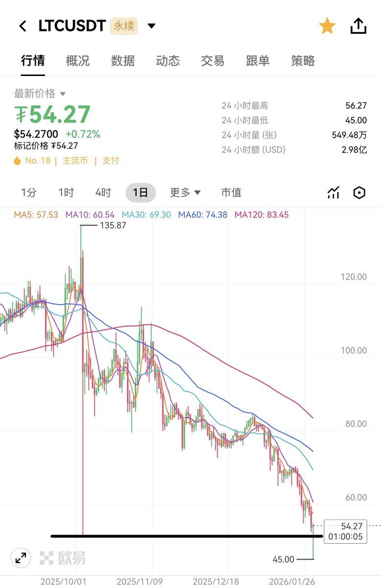 ETH88K's tweet photo. 币圈这一轮 #大暴跌
截至目前
基本上所有币
均回补去年10月11暴跌的下影线

1011当天，瞬间砸90%以上的币
随后快速V上去，像是虚跌90%一样
而现在，是实实在在跌了90%下来

#比特币 #莱特币 #瑞波币 https://t.co/nqToSAl3W9