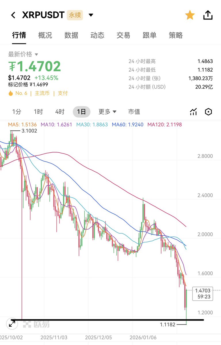 ETH88K's tweet photo. 币圈这一轮 #大暴跌
截至目前
基本上所有币
均回补去年10月11暴跌的下影线

1011当天，瞬间砸90%以上的币
随后快速V上去，像是虚跌90%一样
而现在，是实实在在跌了90%下来

#比特币 #莱特币 #瑞波币 https://t.co/nqToSAl3W9