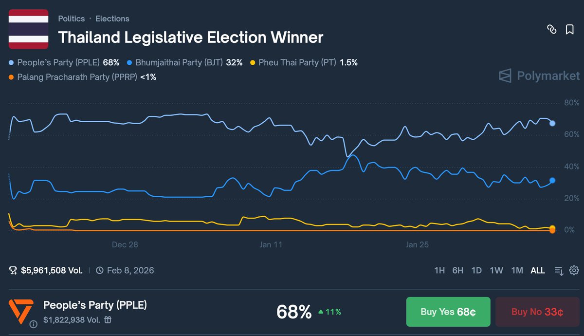 poliedge100's tweet photo. Thai election is going to hold on this Sunday
The followings are what we predicted based on the current public infomation:

1. PPLE will emerge as the largest party.
ROI 47.1%
APR 8,595.75%

2. BJT will become the second-largest party.
ROI 51.5%
APR 9,398.75%

3. PT will rank third in total seats.
ROI 13.6%
APR 2,482.00%

4. PPLE is expected to secure a total of over 180 seats. (not 100% confirm)
ROI 334%
APR 60,955.00%
