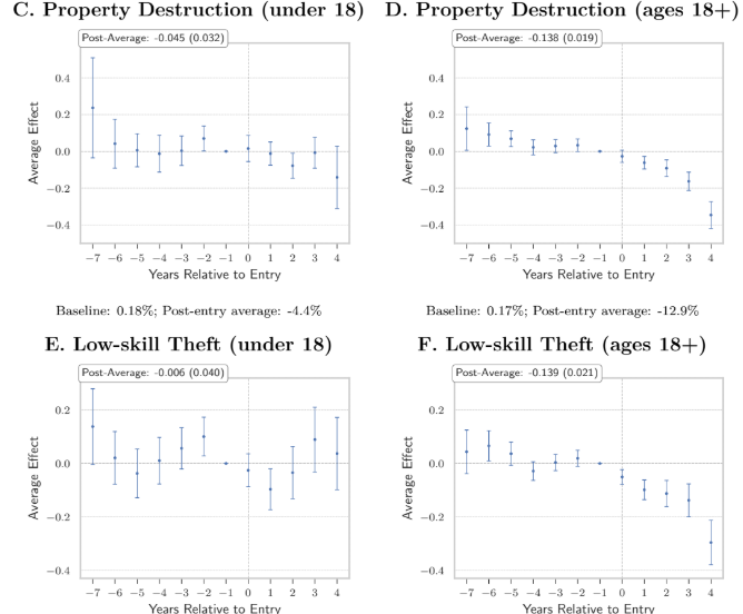 L'accesso a lavori, anche di basso profilo, riduce drasticamente i reati commessi dai giovani immigrati. Bel paper francese presentato l'altro giorno in dipartimento.

Usando come strumento la partenza delle piattaforme di food delivery nelle varie città francesi il paper studia
