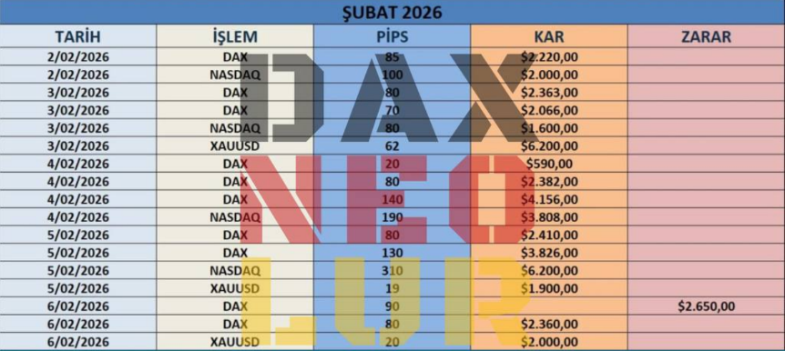 daxneolur's tweet photo. ⚡️Haftayı bu güzel tabloyla ve net 43.431 USD kâr ile kapatıyoruz

💫Şubat ayına harika bir başlangıç yaptık

☘️Herkese iyi hafta sonları diliyorum

İŞLEMLERİMİ TELEGRAM GRUBUMDAN TAKİP EDEBİLİRİSİNİZ

LİNK;

👉 https://t.co/r1UxzDf2FC

#daxneolur #dax #dax18 #Dax40 #ger40 #XAUUSD #gold #altın #gramaltın #gümüş #silver #NASDAQ100 #us100 #dow30 #US30 #BIST1OO #borsa #copper #Bitcoin #BTCUSD #forex #forexsignals