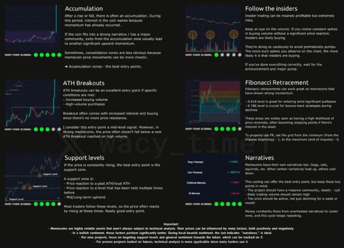 How to Identify the Best Entry Points in Memecoins