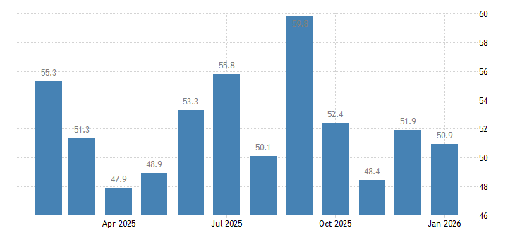 Business Confidence in Canada decreased to 50.90 points in January
