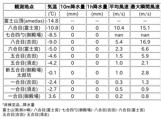 Image for the Tweet beginning: 2/7日 (土)  0:00
各登山道の気象観測情報じゃ。
イマフジWebsiteでは最新情報が見られるぞ。

🗻Website
 